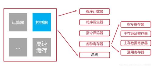 软件开发搞定计算机组成原理 组成篇